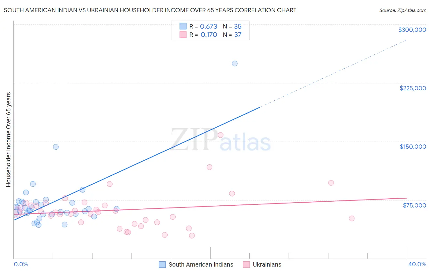 South American Indian vs Ukrainian Householder Income Over 65 years