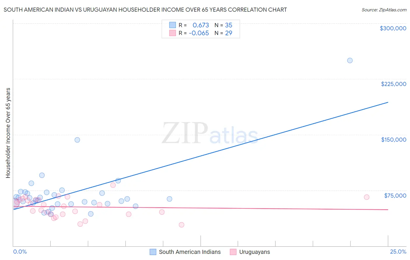 South American Indian vs Uruguayan Householder Income Over 65 years