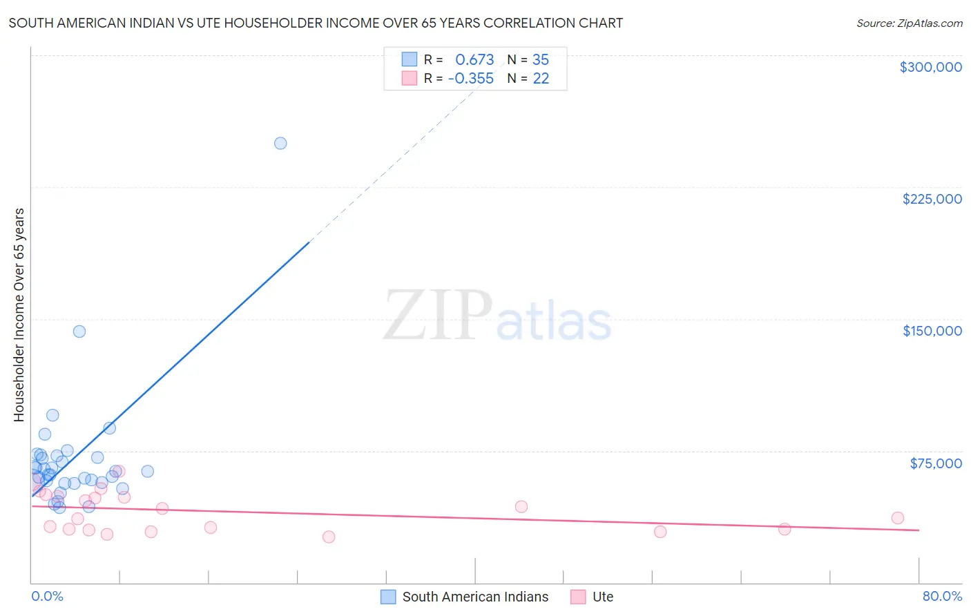 South American Indian vs Ute Householder Income Over 65 years