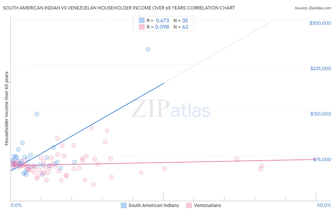 South American Indian vs Venezuelan Householder Income Over 65 years