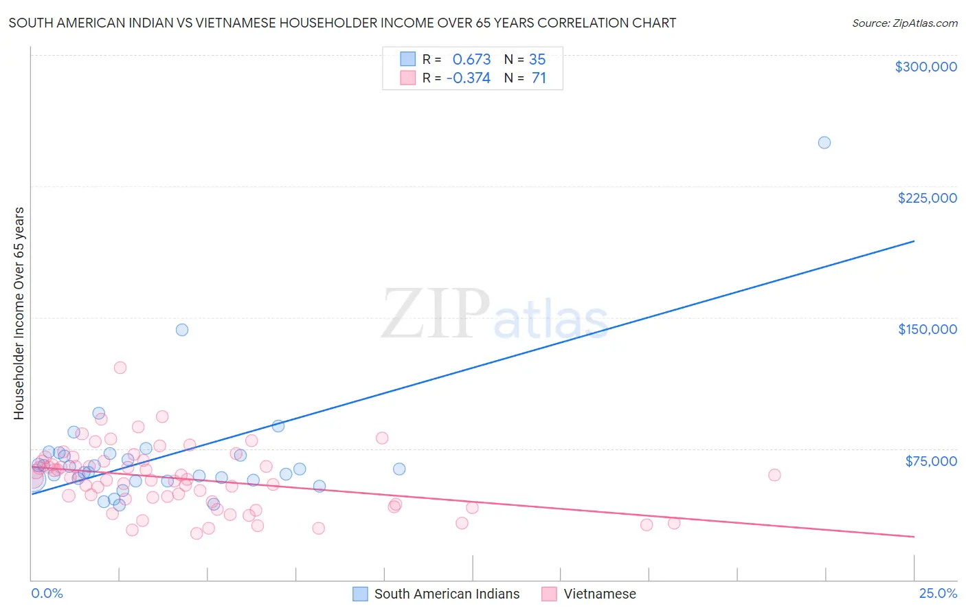 South American Indian vs Vietnamese Householder Income Over 65 years