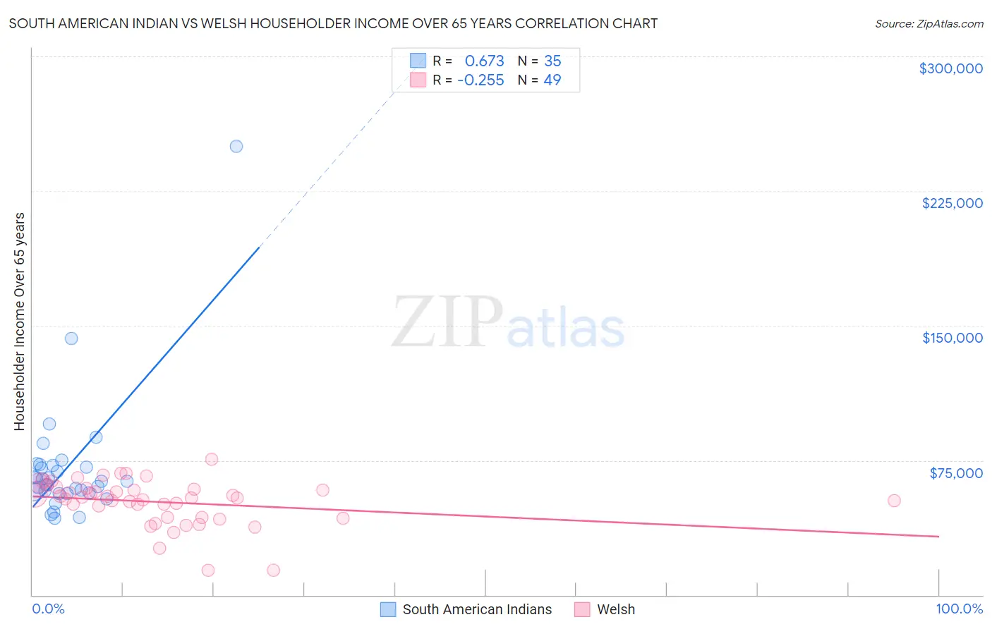 South American Indian vs Welsh Householder Income Over 65 years