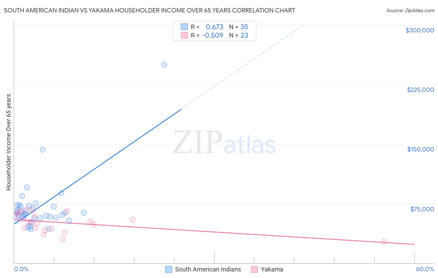 South American Indian vs Yakama Householder Income Over 65 years