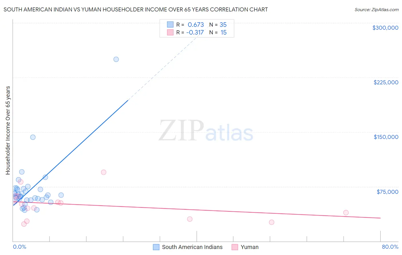 South American Indian vs Yuman Householder Income Over 65 years
