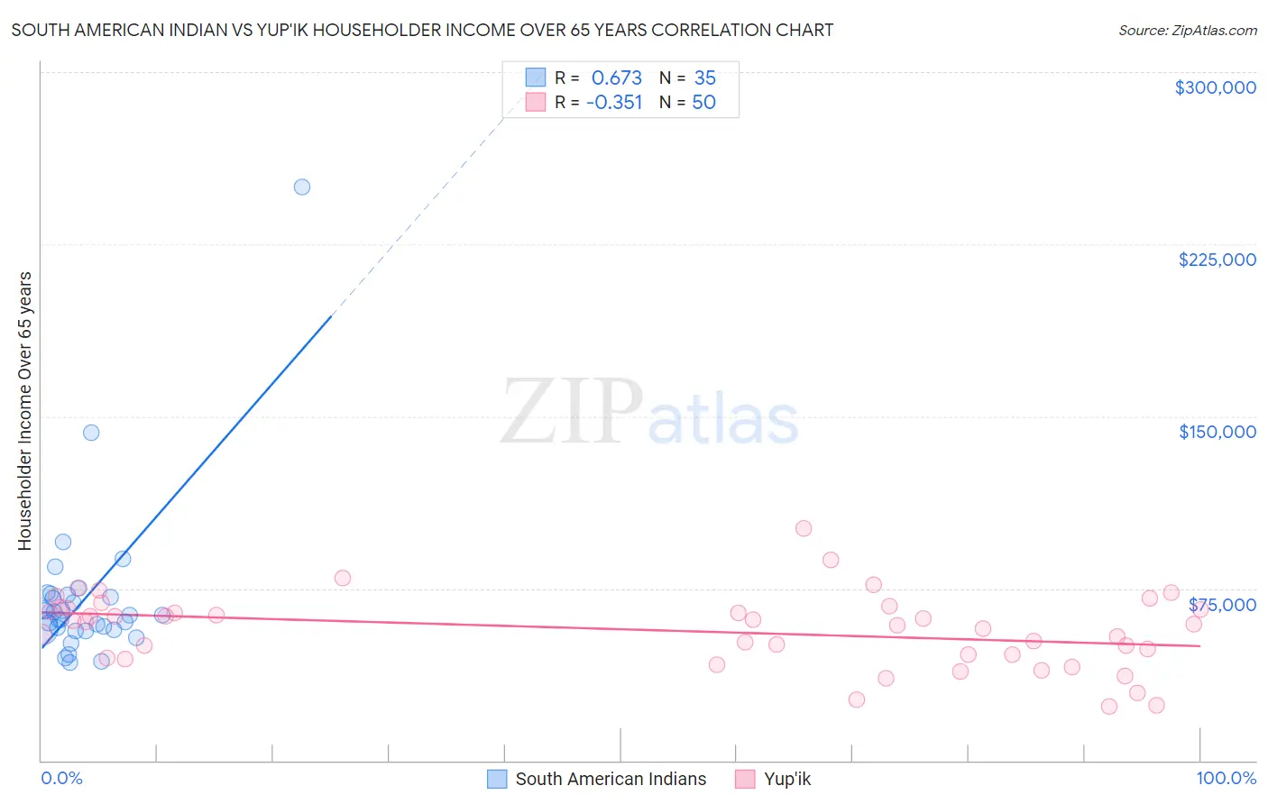 South American Indian vs Yup'ik Householder Income Over 65 years