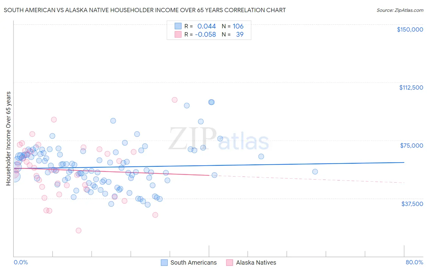 South American vs Alaska Native Householder Income Over 65 years