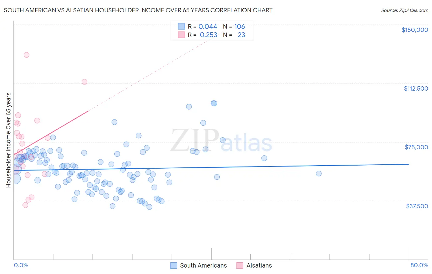 South American vs Alsatian Householder Income Over 65 years