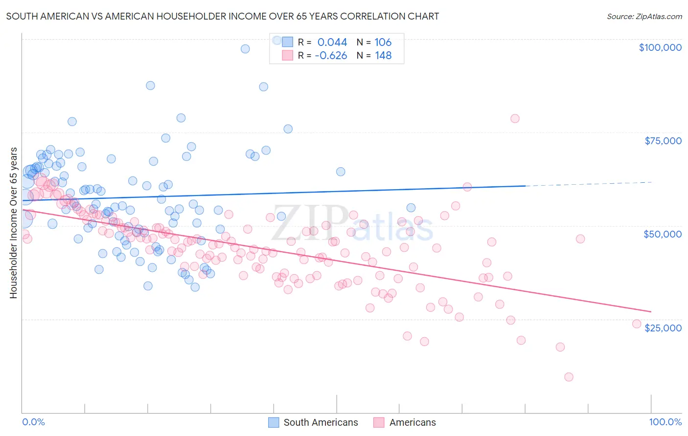 South American vs American Householder Income Over 65 years