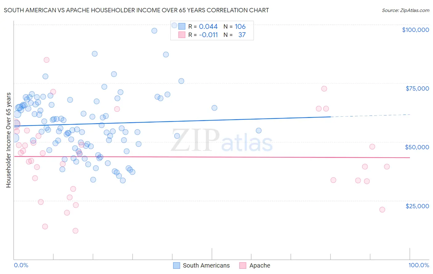 South American vs Apache Householder Income Over 65 years