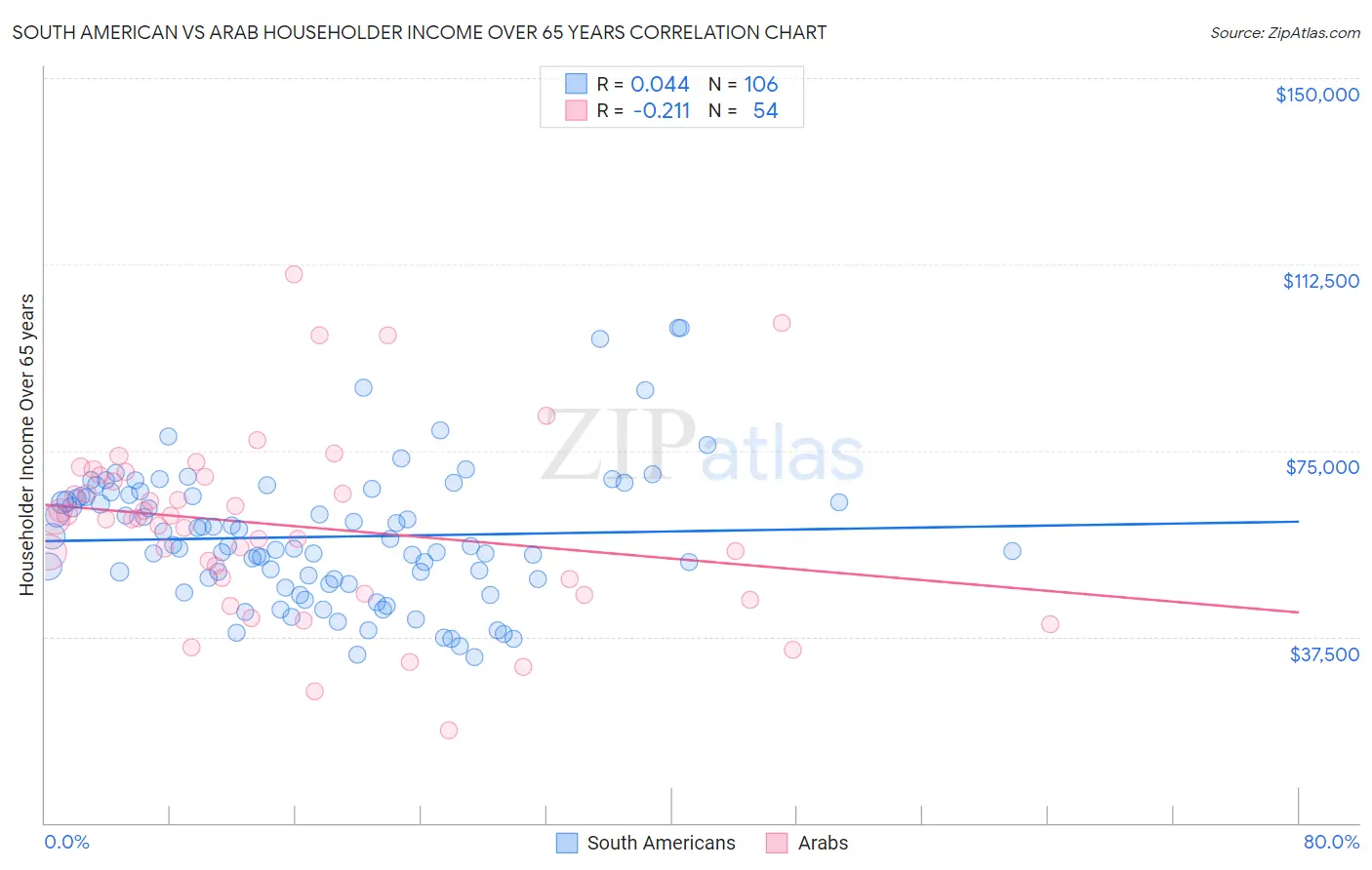 South American vs Arab Householder Income Over 65 years