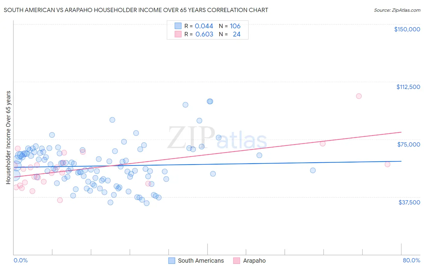 South American vs Arapaho Householder Income Over 65 years