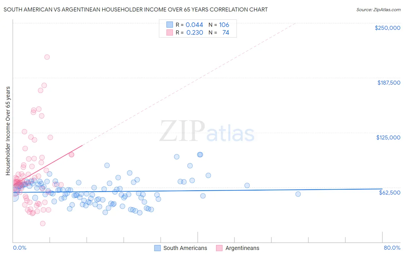 South American vs Argentinean Householder Income Over 65 years