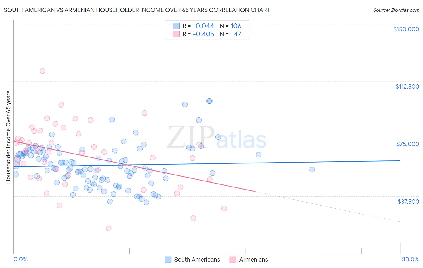 South American vs Armenian Householder Income Over 65 years