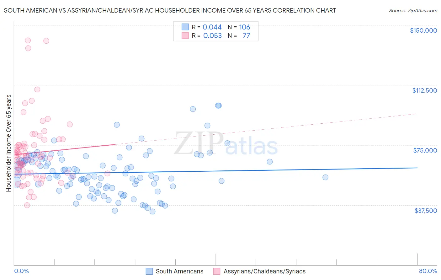 South American vs Assyrian/Chaldean/Syriac Householder Income Over 65 years