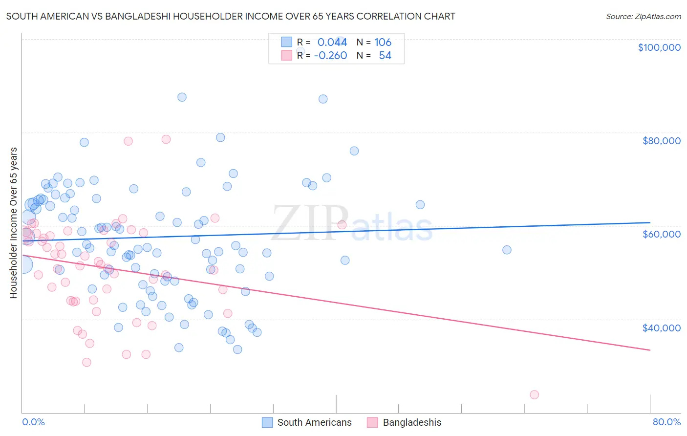 South American vs Bangladeshi Householder Income Over 65 years