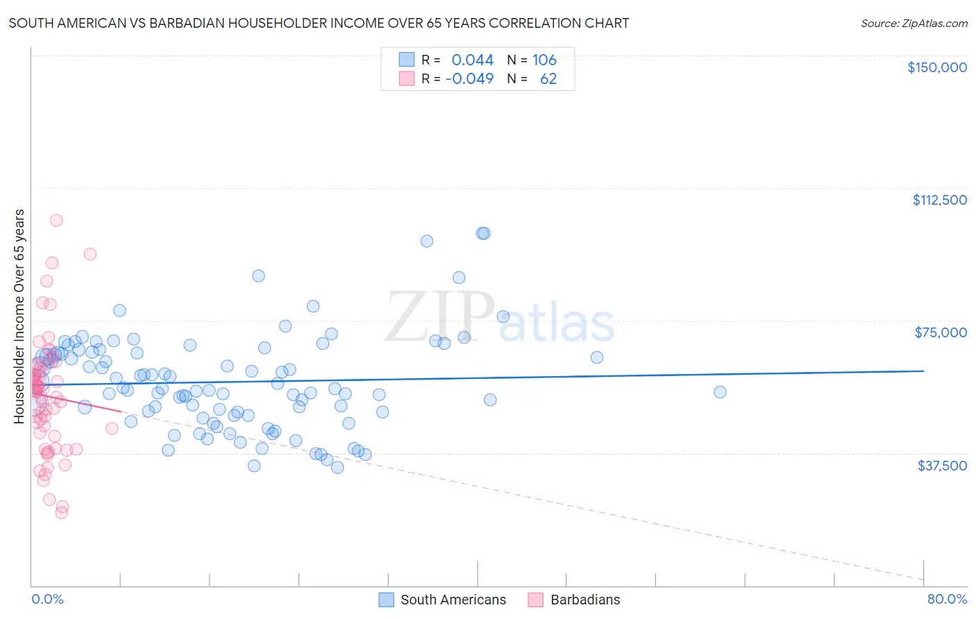 South American vs Barbadian Householder Income Over 65 years