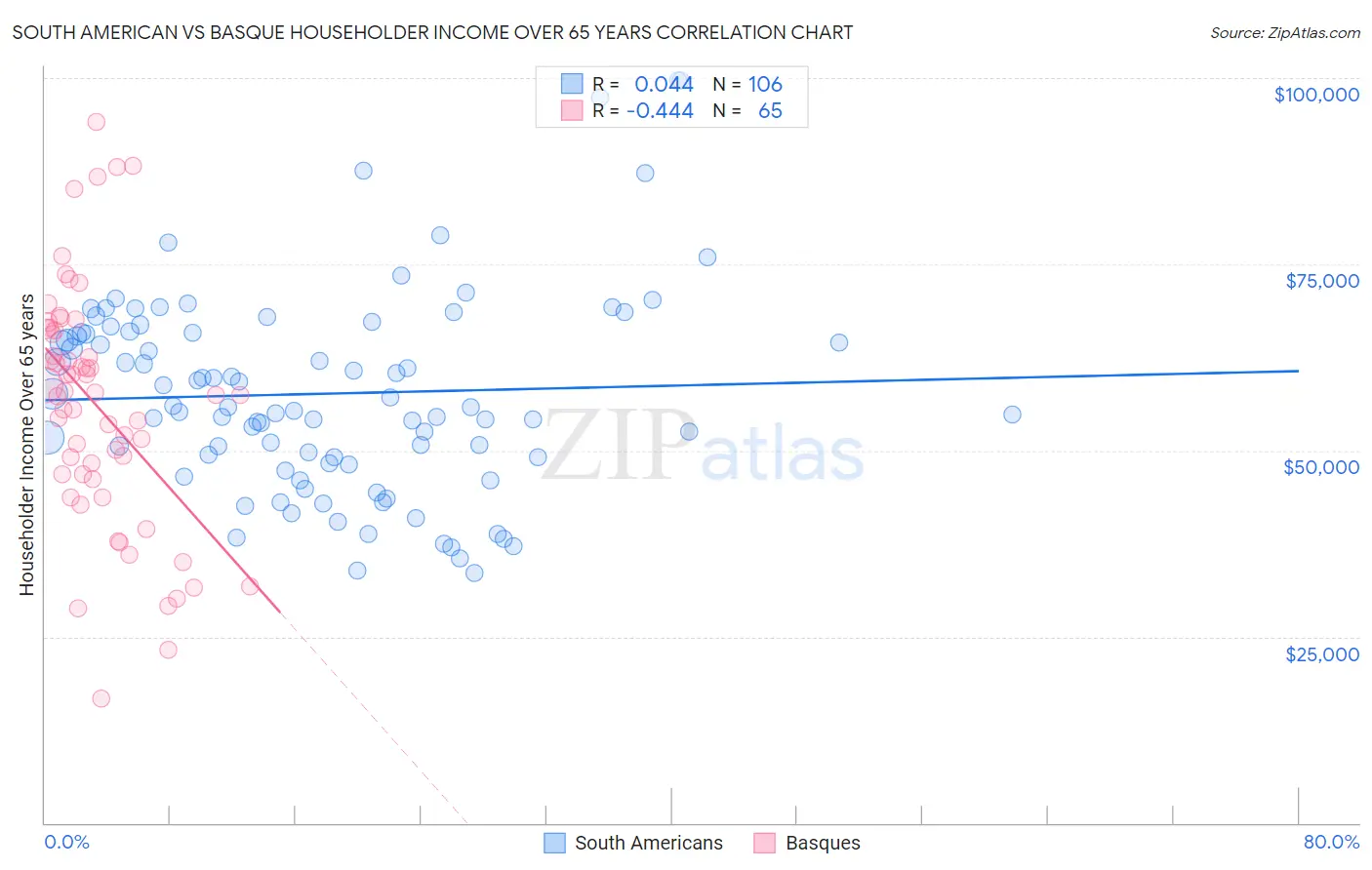 South American vs Basque Householder Income Over 65 years