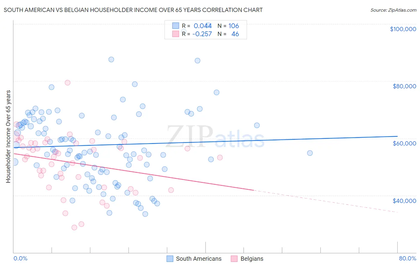 South American vs Belgian Householder Income Over 65 years