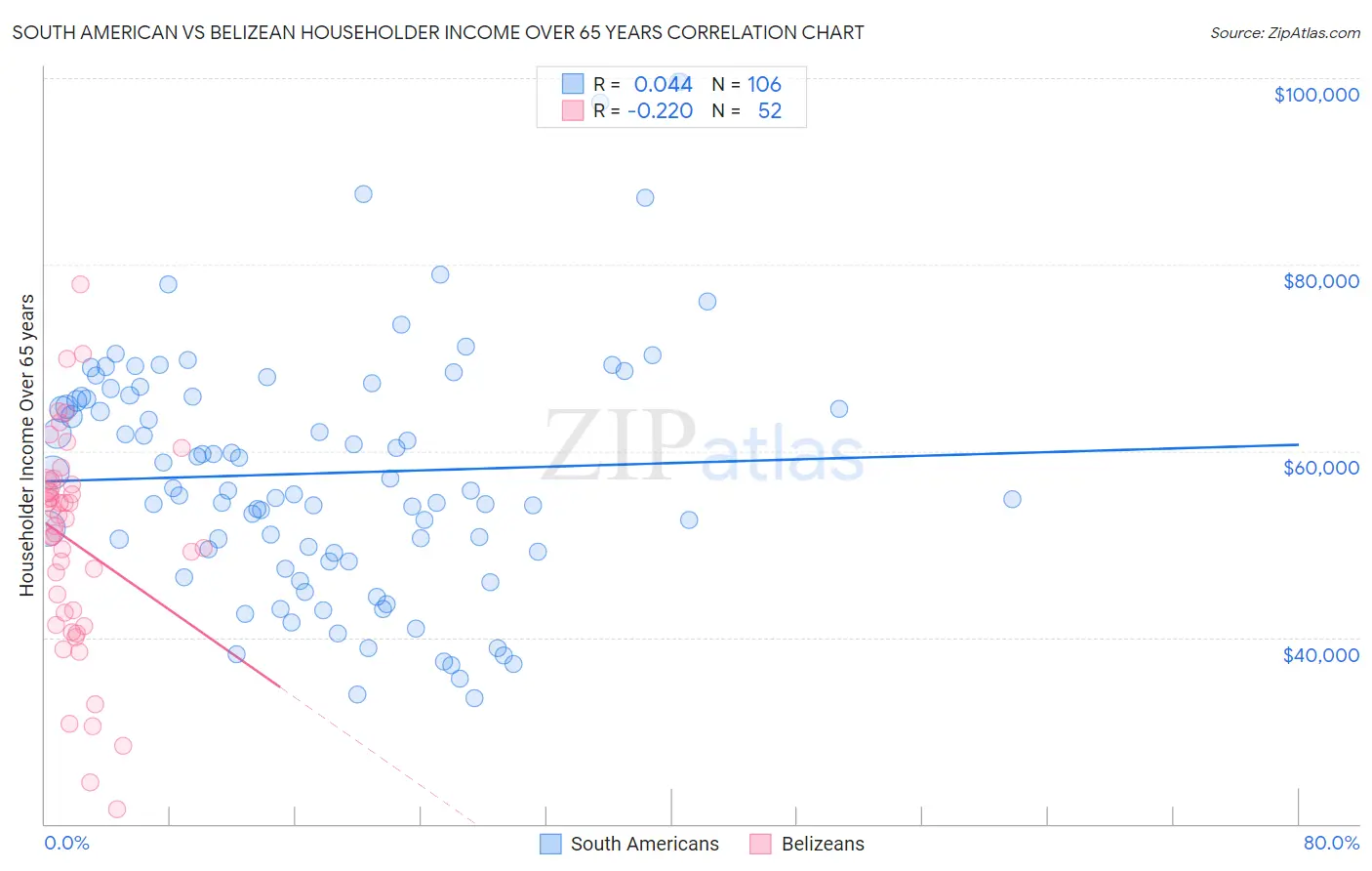 South American vs Belizean Householder Income Over 65 years