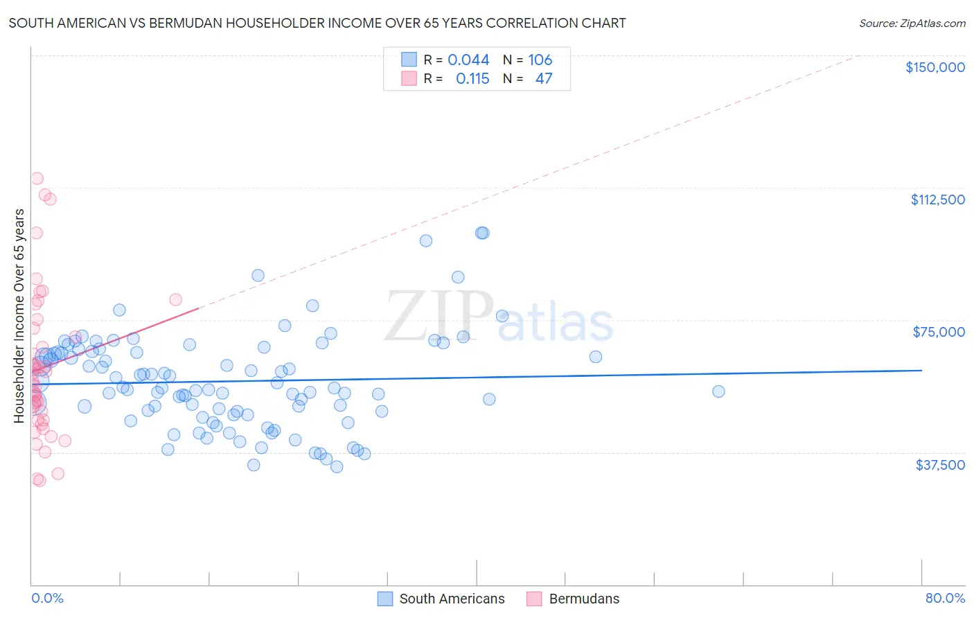 South American vs Bermudan Householder Income Over 65 years