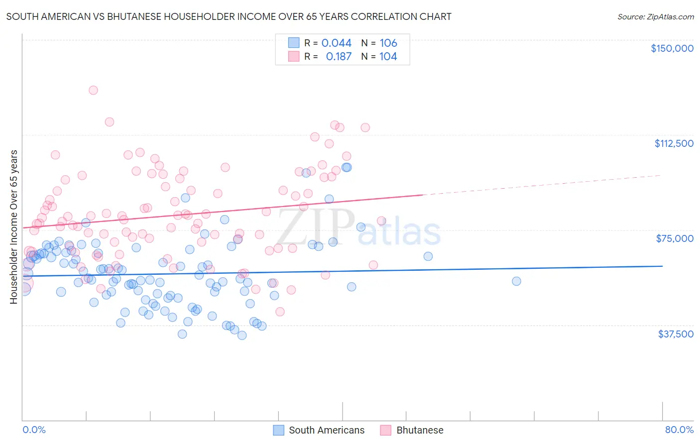 South American vs Bhutanese Householder Income Over 65 years