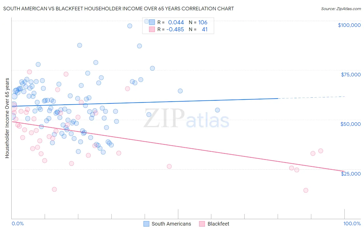 South American vs Blackfeet Householder Income Over 65 years