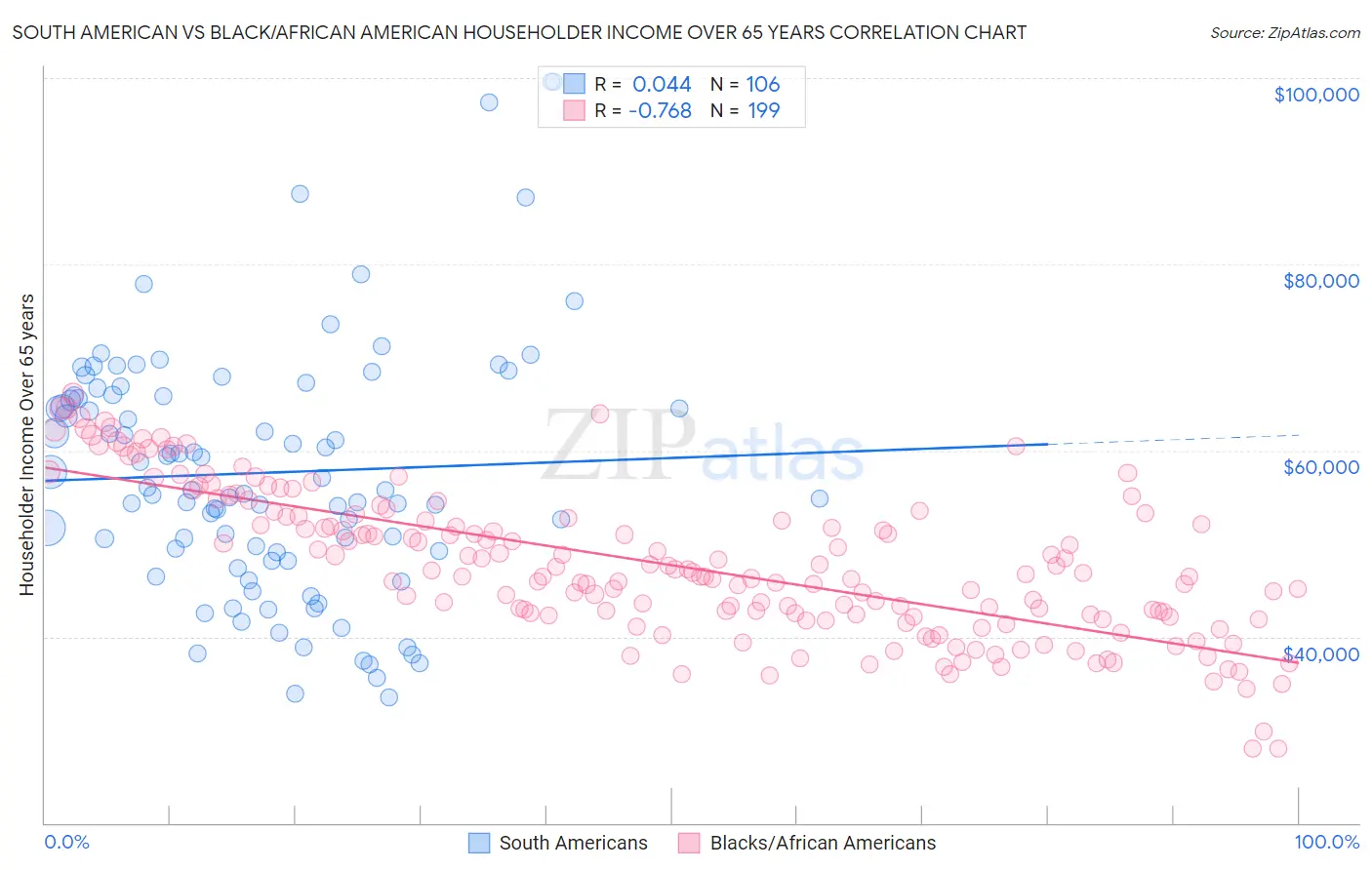 South American vs Black/African American Householder Income Over 65 years