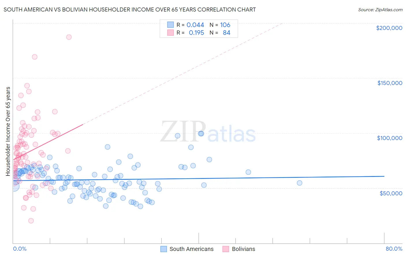 South American vs Bolivian Householder Income Over 65 years