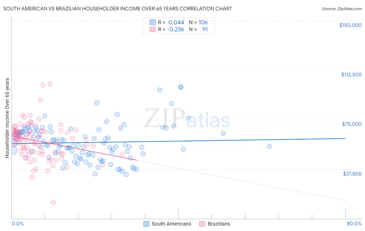 South American vs Brazilian Householder Income Over 65 years