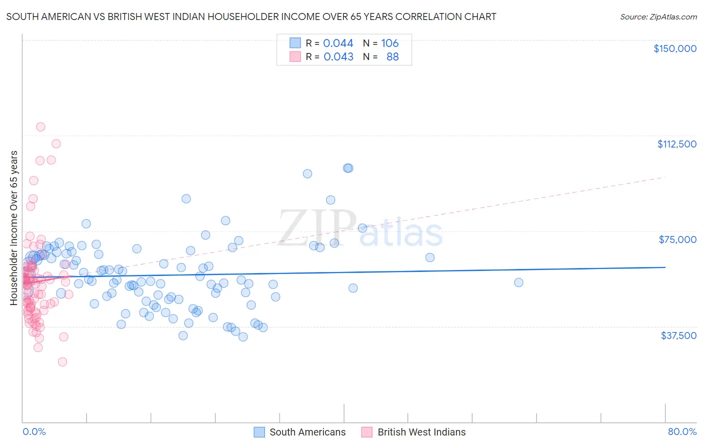 South American vs British West Indian Householder Income Over 65 years