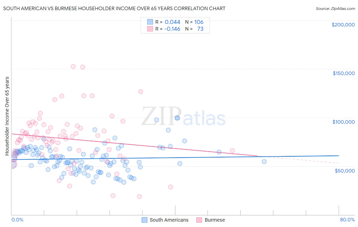 South American vs Burmese Householder Income Over 65 years