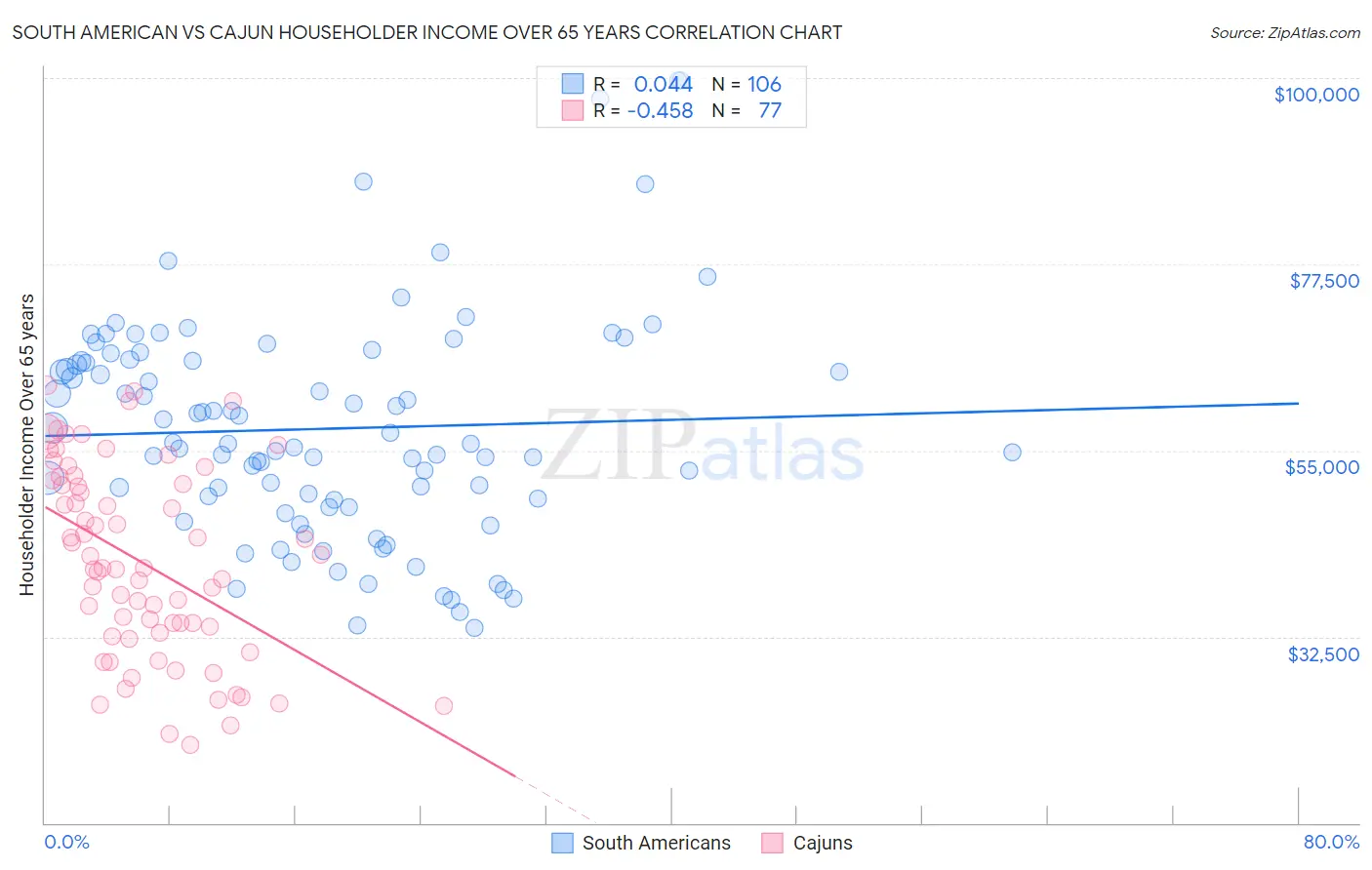 South American vs Cajun Householder Income Over 65 years