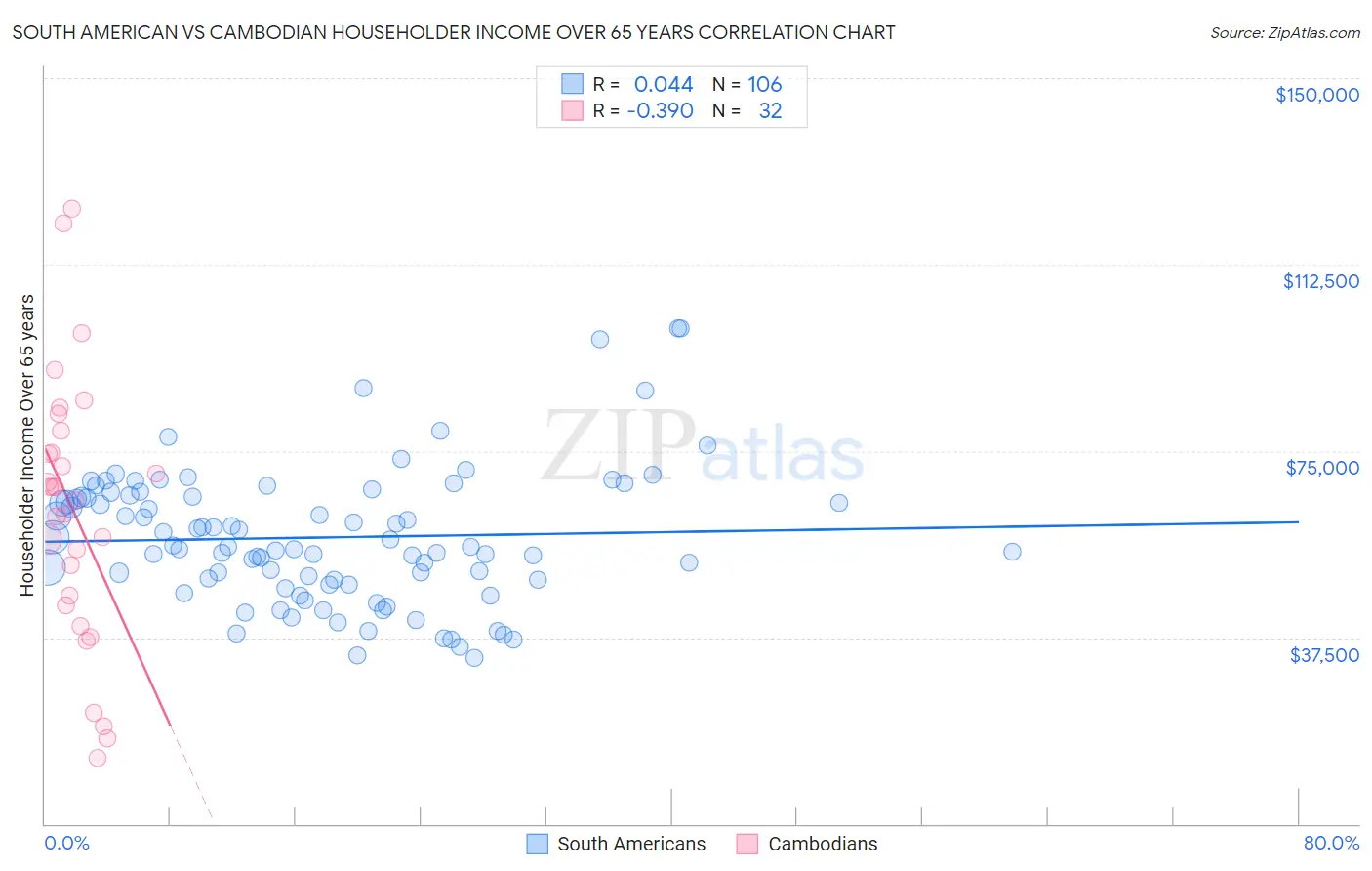 South American vs Cambodian Householder Income Over 65 years