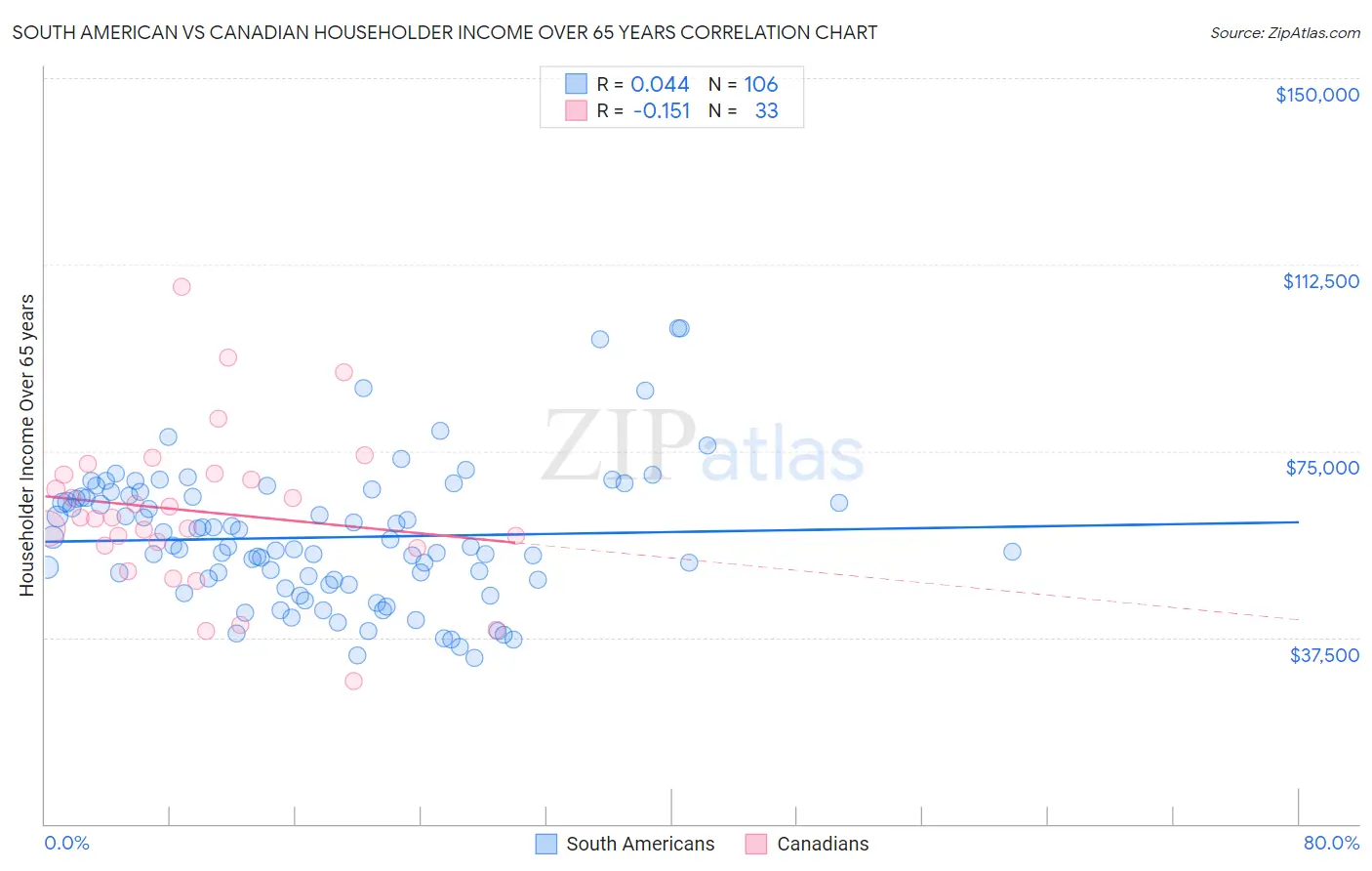 South American vs Canadian Householder Income Over 65 years