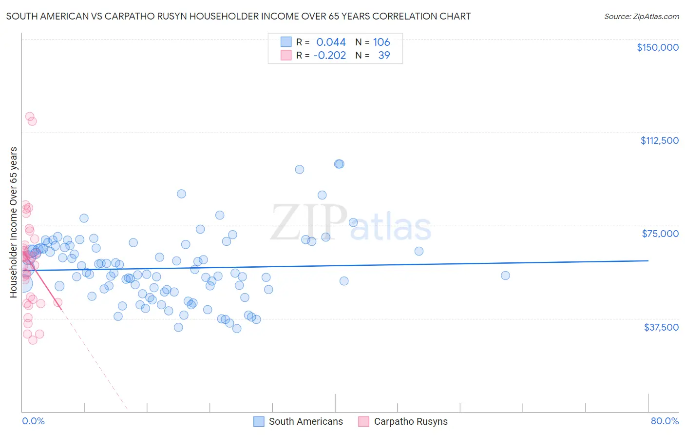 South American vs Carpatho Rusyn Householder Income Over 65 years