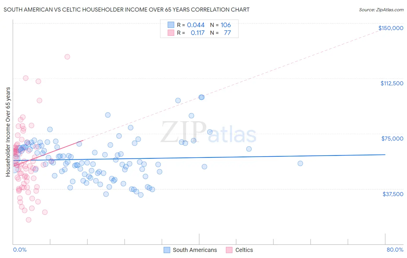 South American vs Celtic Householder Income Over 65 years