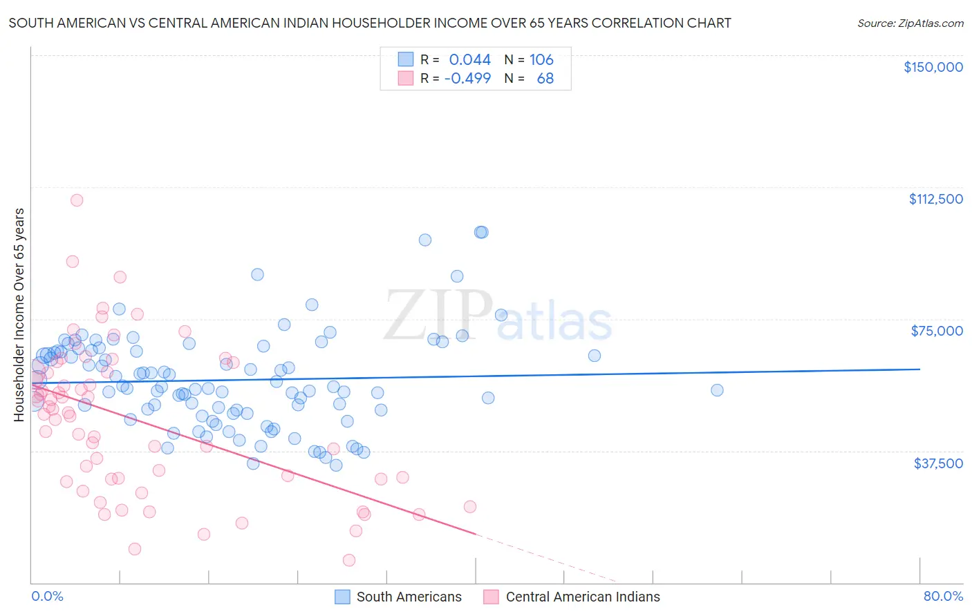 South American vs Central American Indian Householder Income Over 65 years