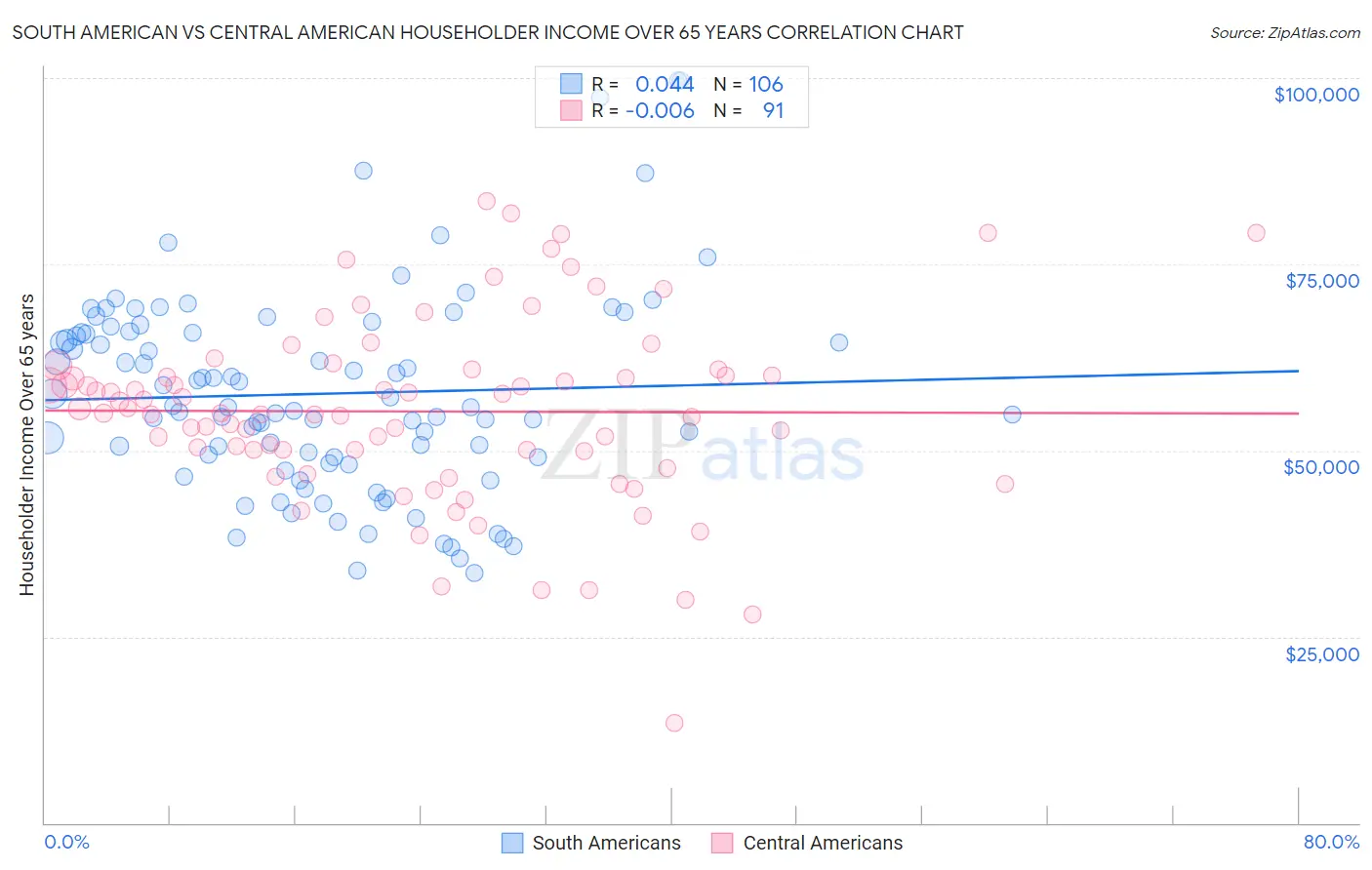 South American vs Central American Householder Income Over 65 years