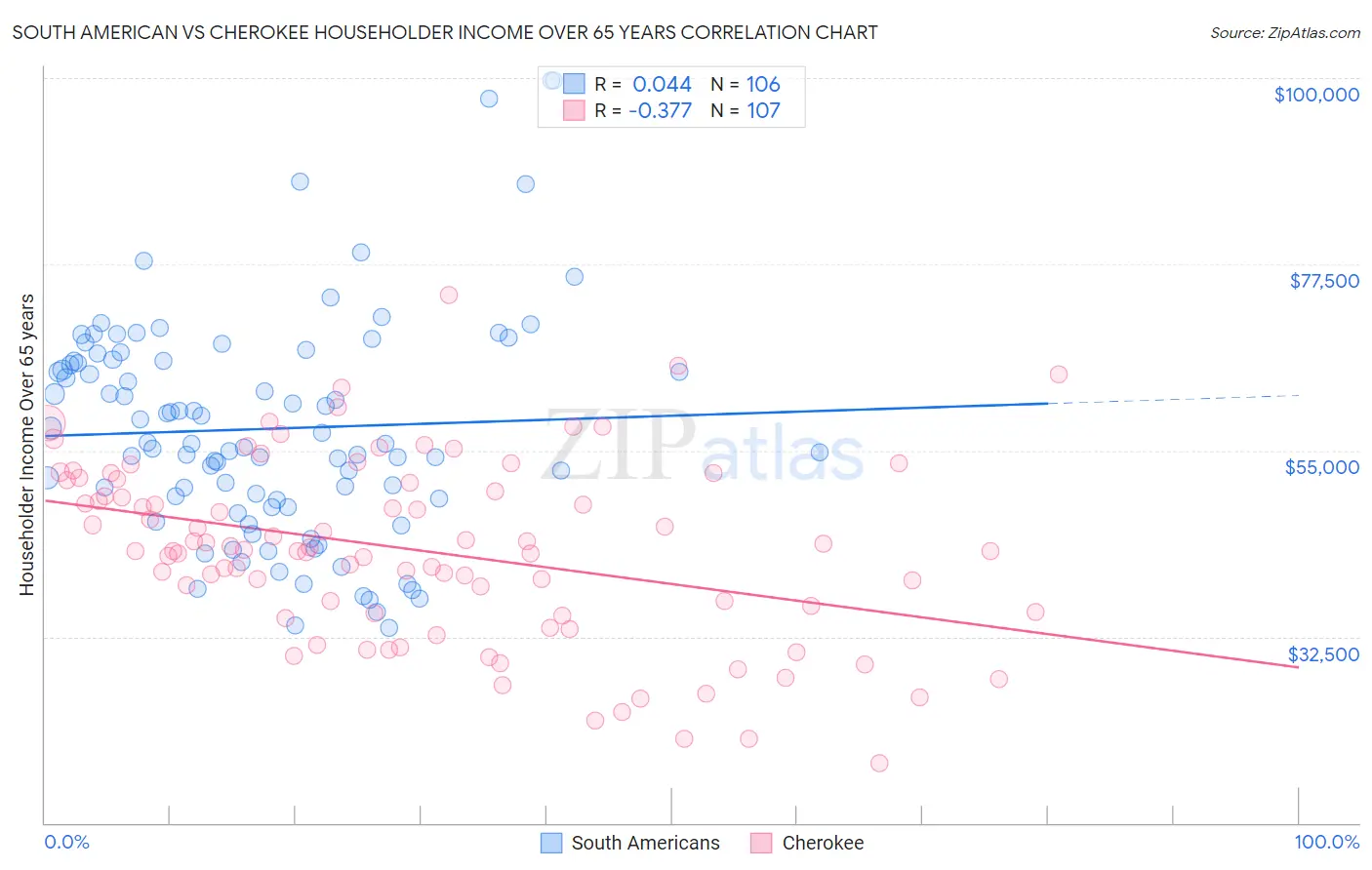 South American vs Cherokee Householder Income Over 65 years