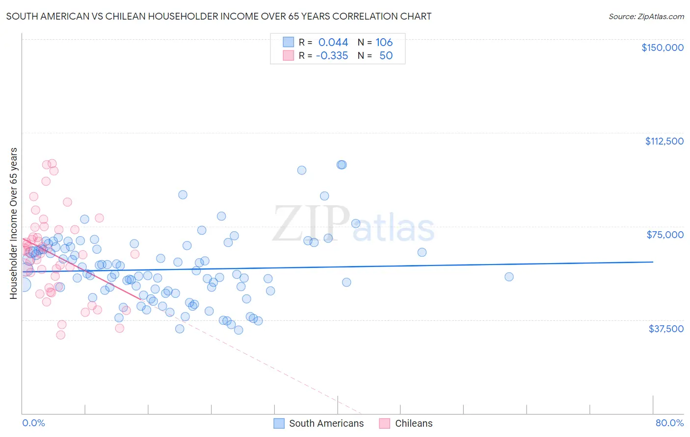 South American vs Chilean Householder Income Over 65 years