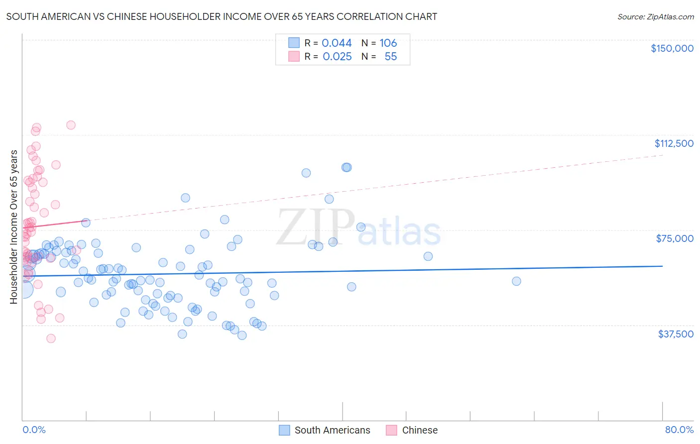 South American vs Chinese Householder Income Over 65 years