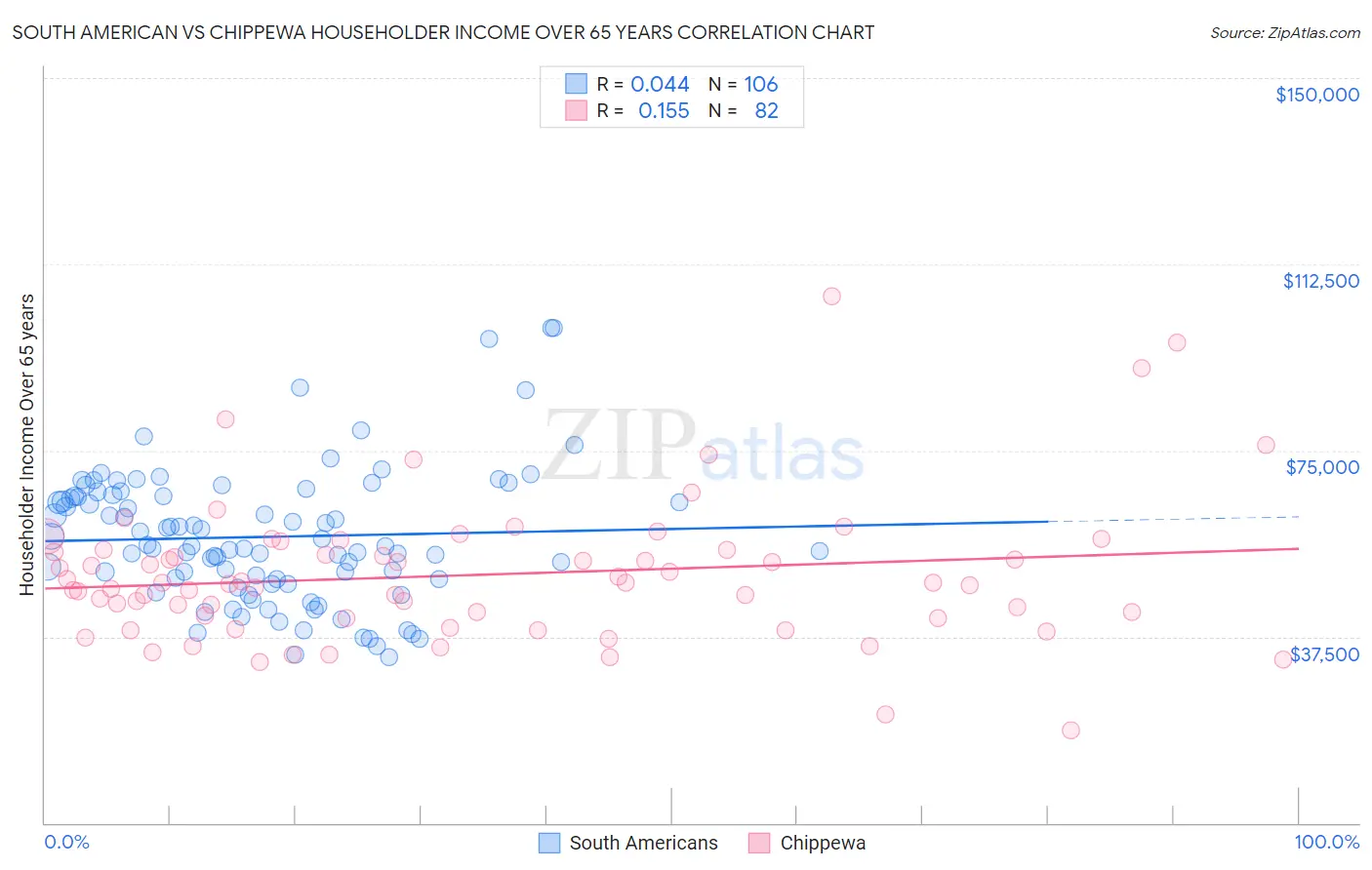 South American vs Chippewa Householder Income Over 65 years