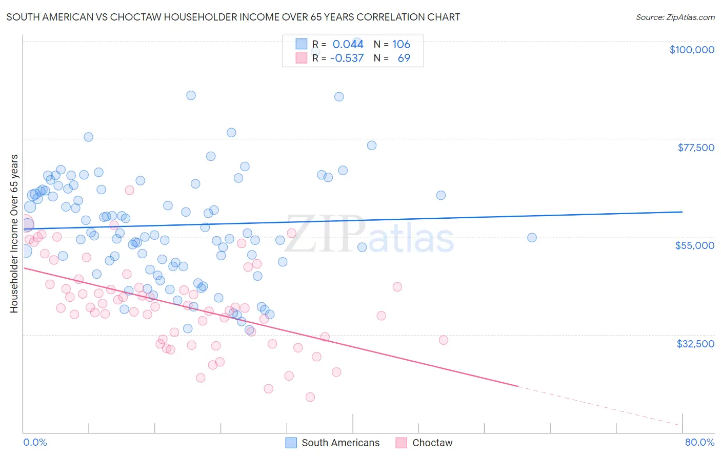 South American vs Choctaw Householder Income Over 65 years