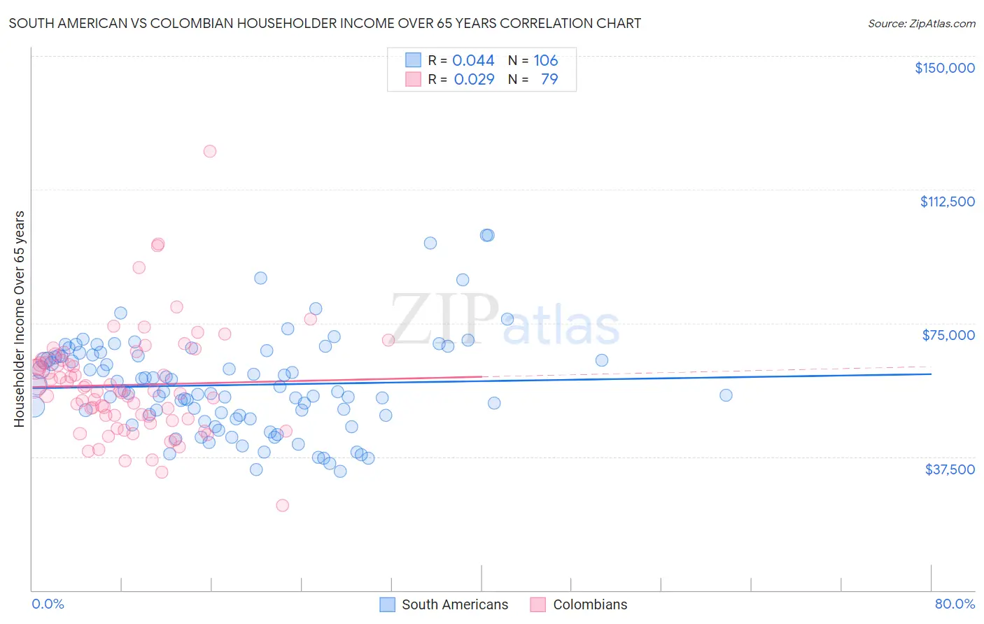 South American vs Colombian Householder Income Over 65 years