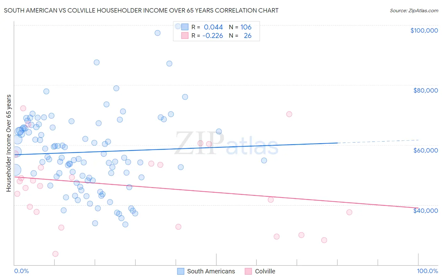 South American vs Colville Householder Income Over 65 years