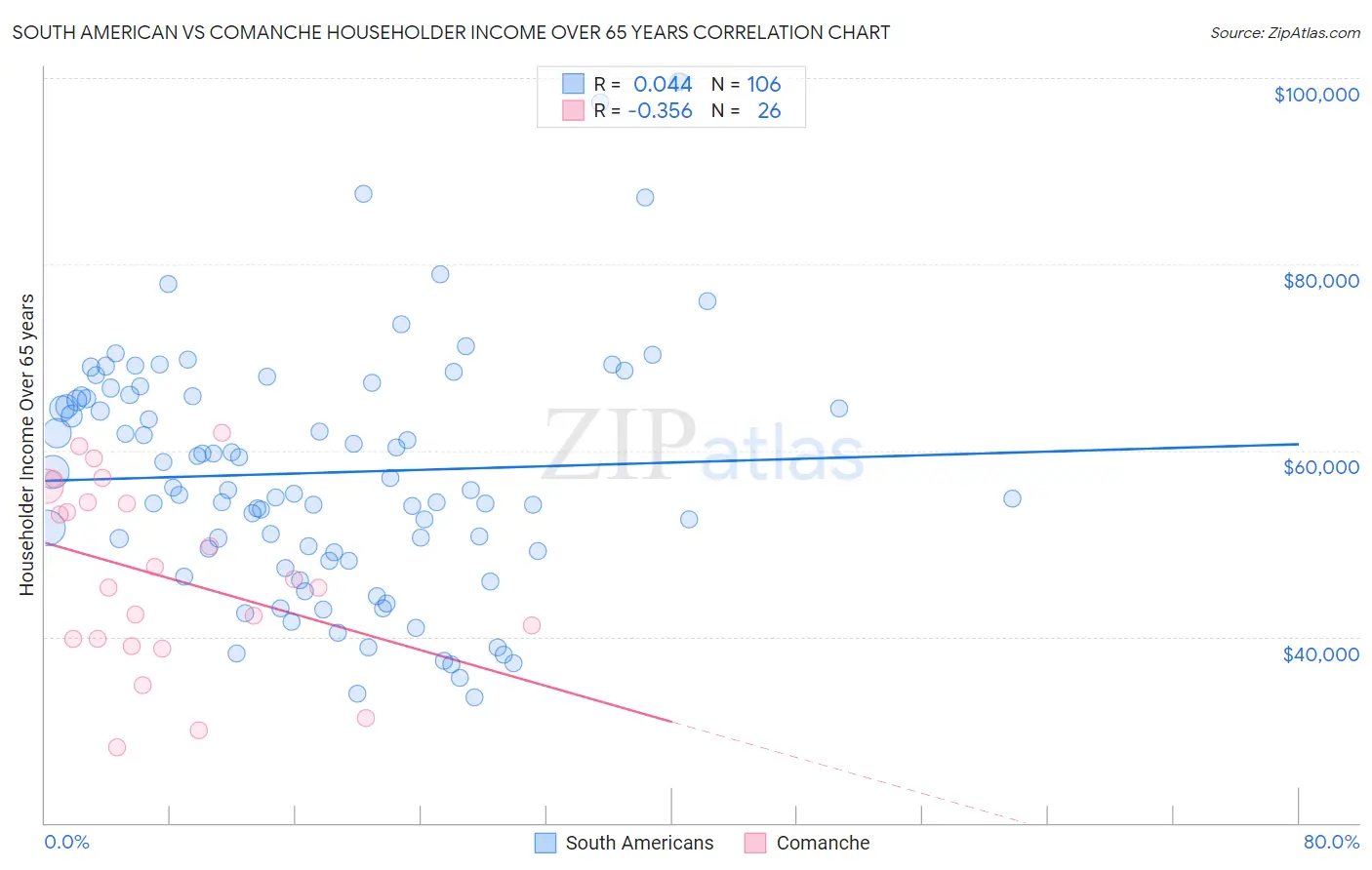 South American vs Comanche Householder Income Over 65 years
