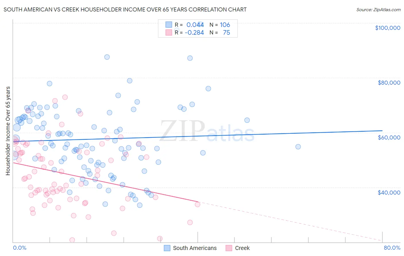 South American vs Creek Householder Income Over 65 years