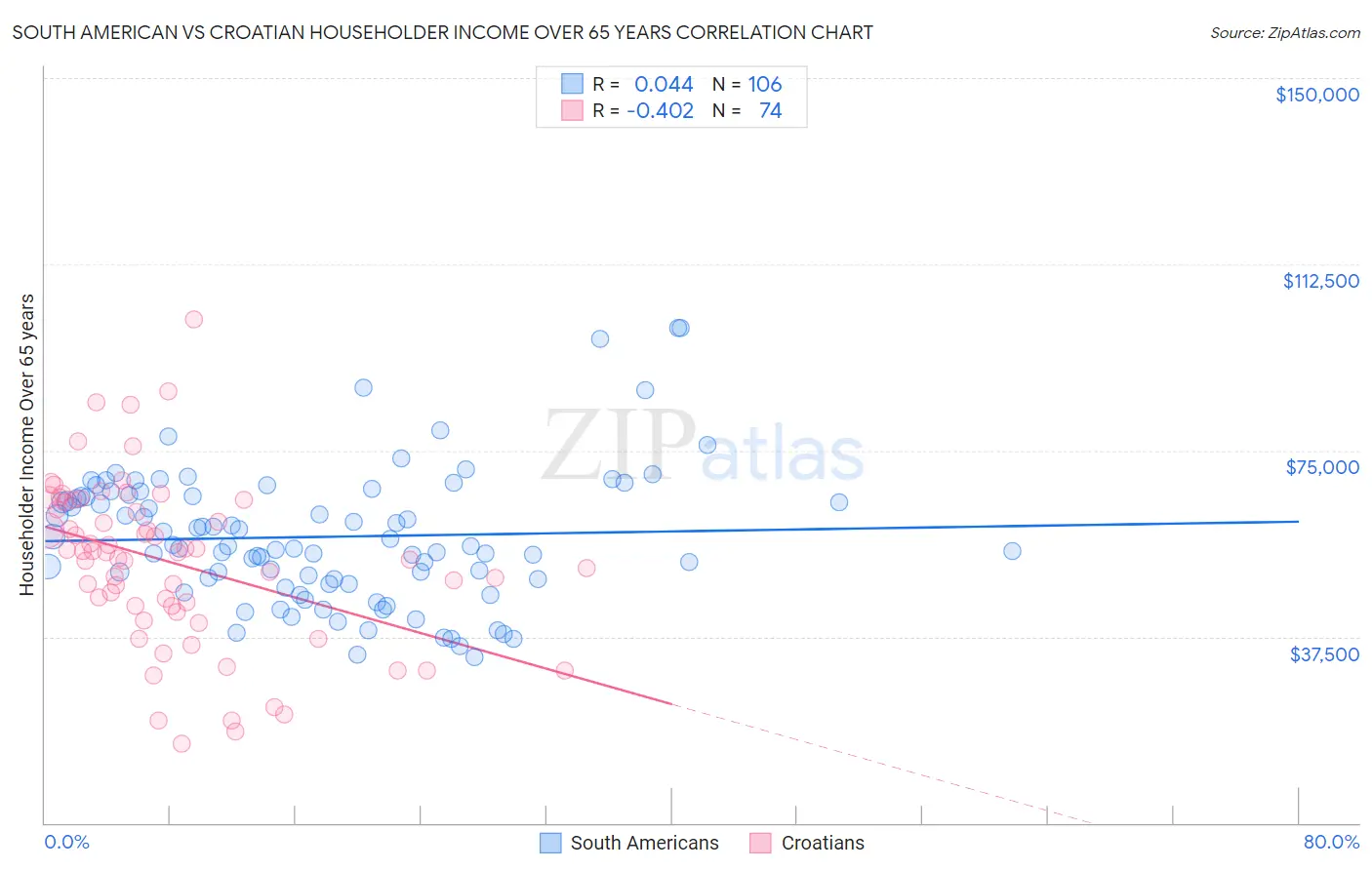 South American vs Croatian Householder Income Over 65 years