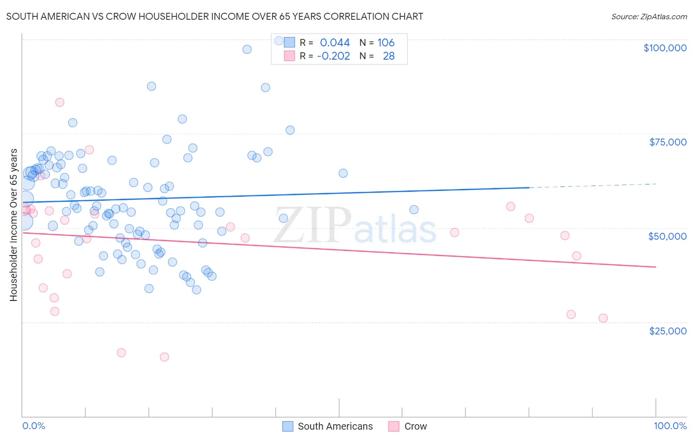 South American vs Crow Householder Income Over 65 years