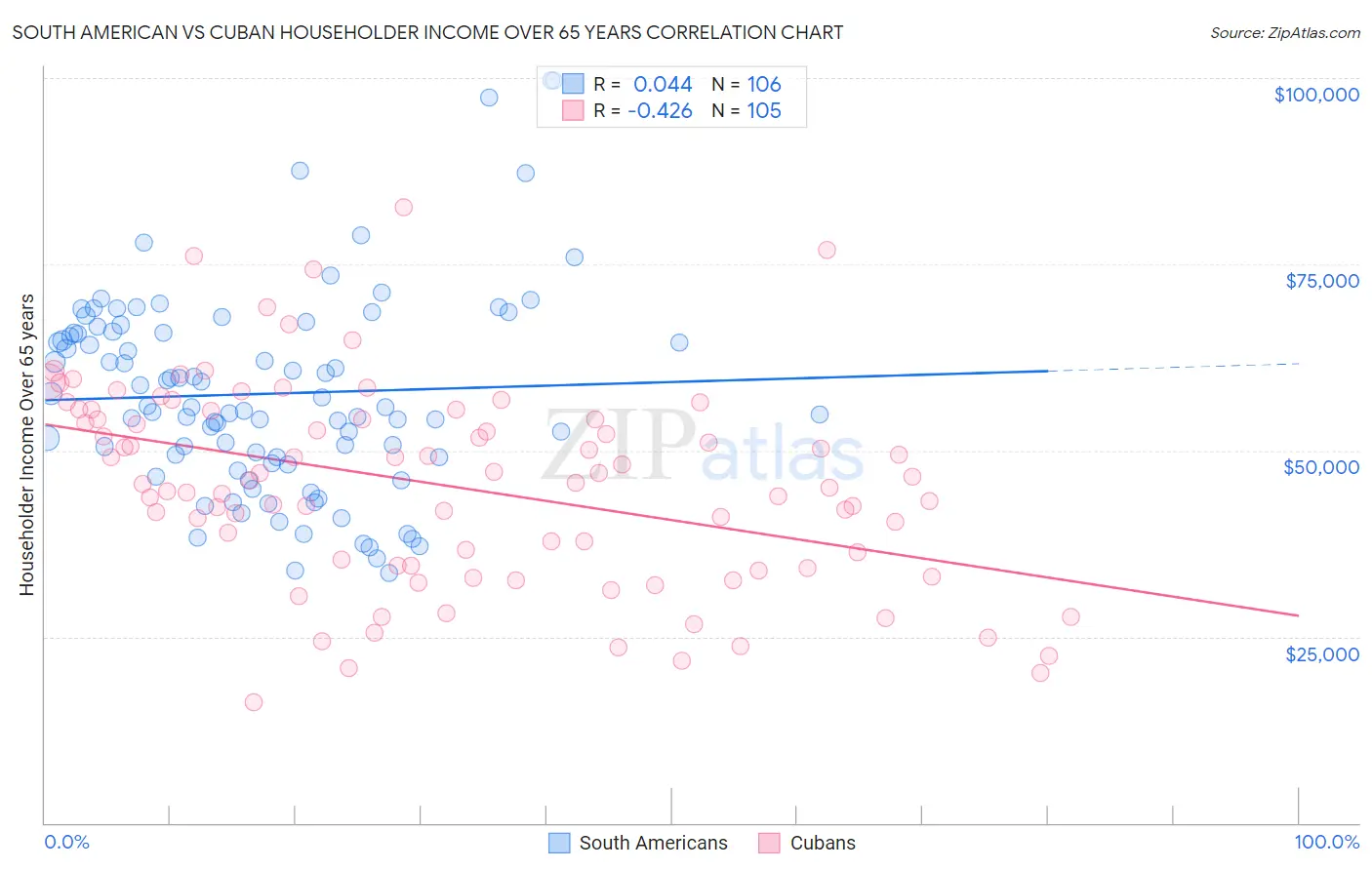 South American vs Cuban Householder Income Over 65 years